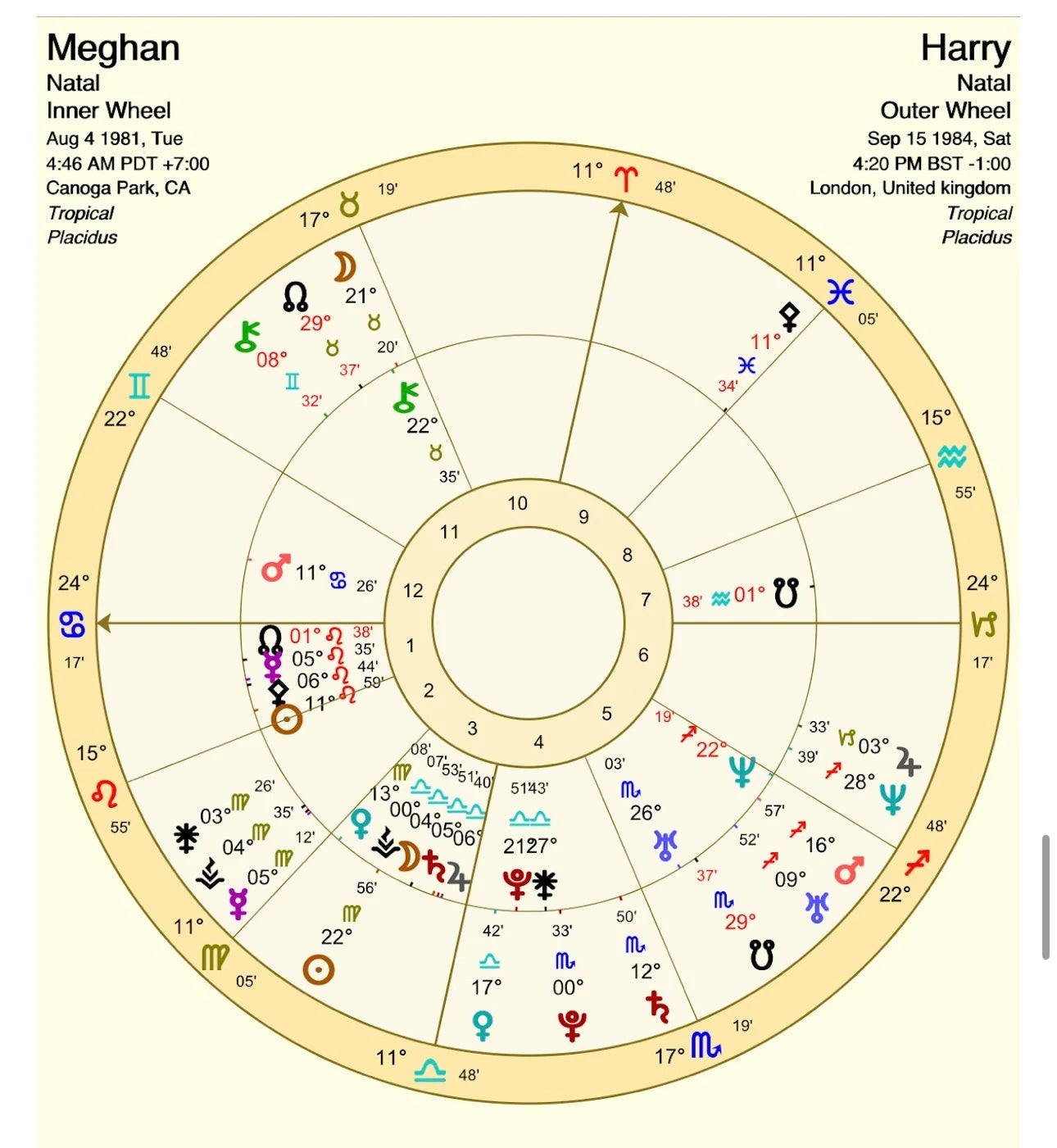 Astrological Synastry Chart for Two People