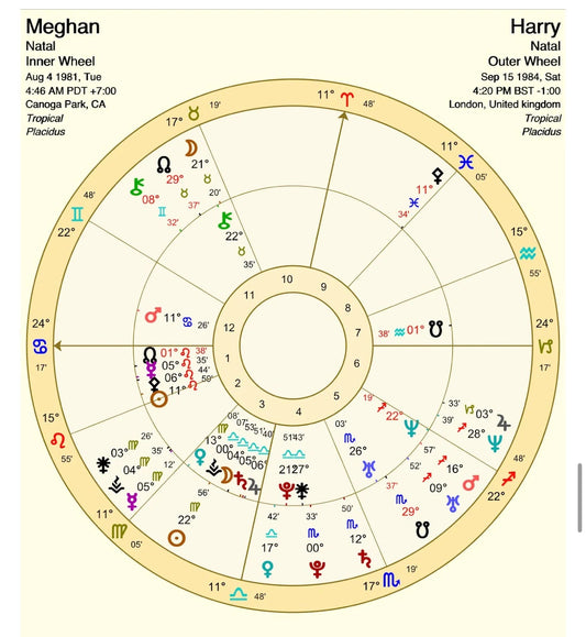 Astrological Synastry Chart for Two People
